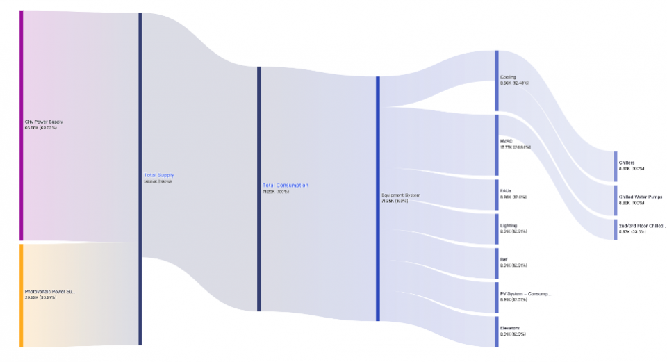 How Akila’s Energy Flow Analysis unlocks new value for smart buildings